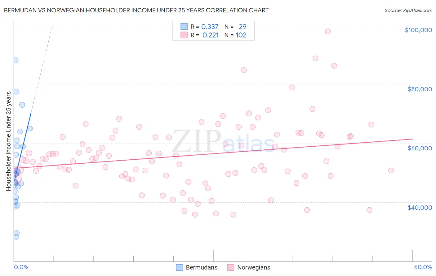 Bermudan vs Norwegian Householder Income Under 25 years