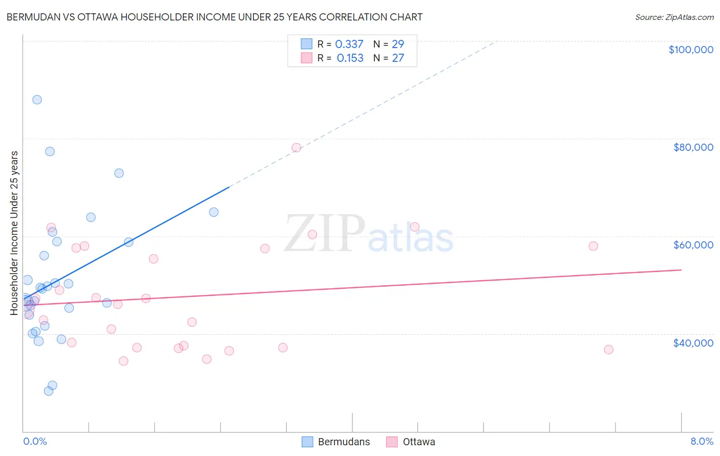 Bermudan vs Ottawa Householder Income Under 25 years