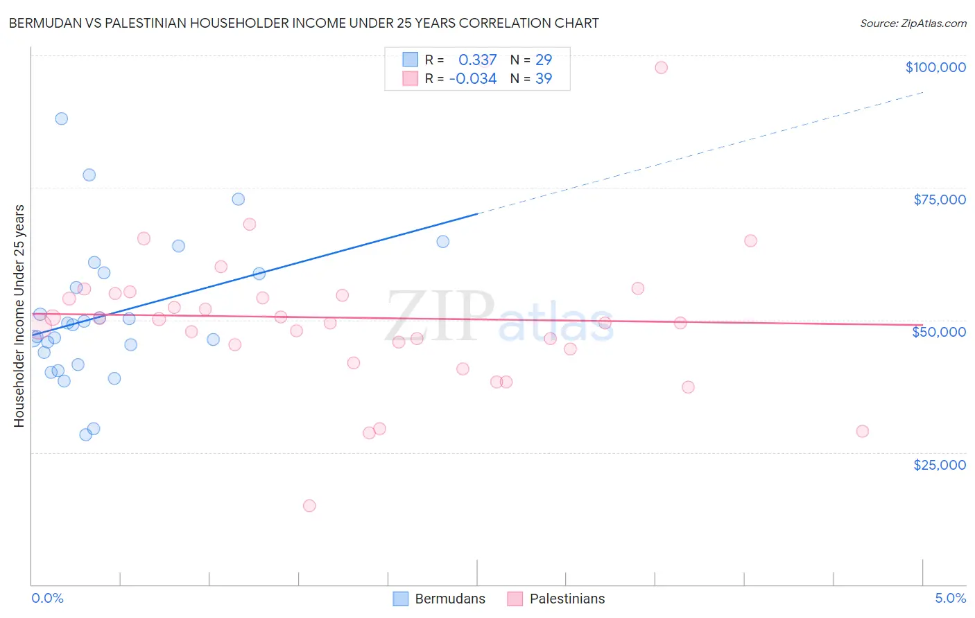 Bermudan vs Palestinian Householder Income Under 25 years