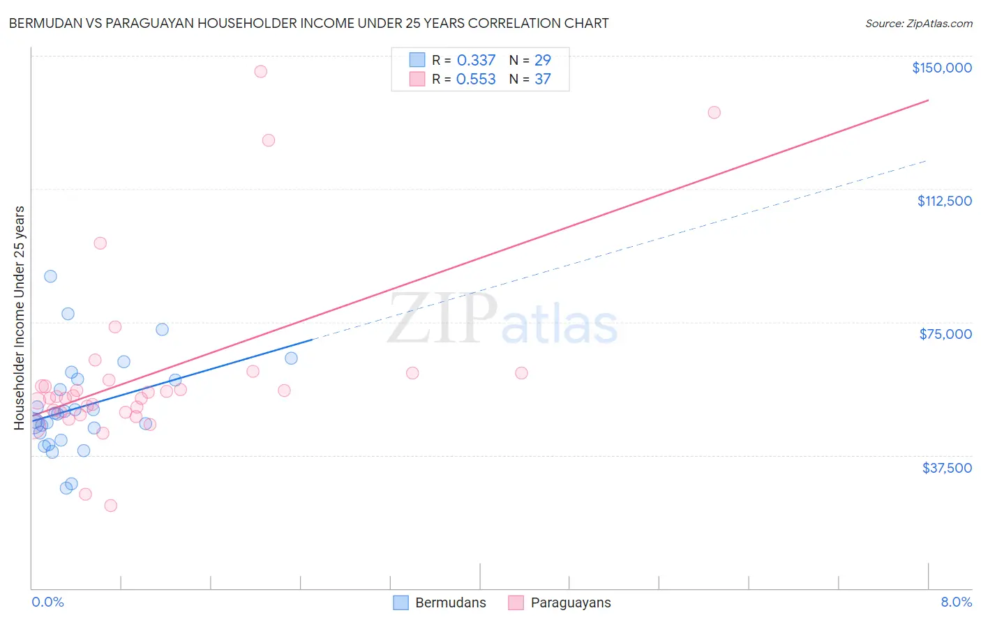Bermudan vs Paraguayan Householder Income Under 25 years