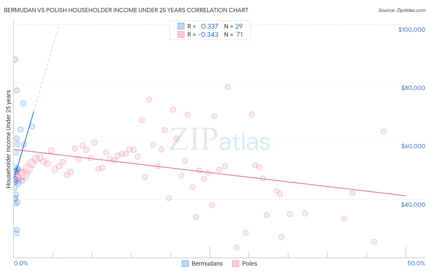 Bermudan vs Polish Householder Income Under 25 years