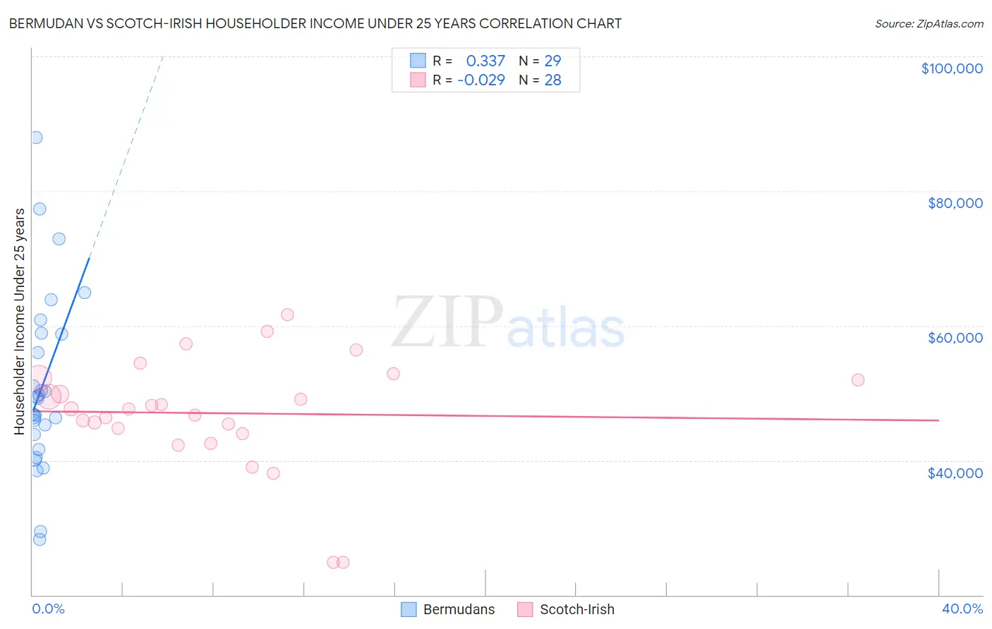 Bermudan vs Scotch-Irish Householder Income Under 25 years