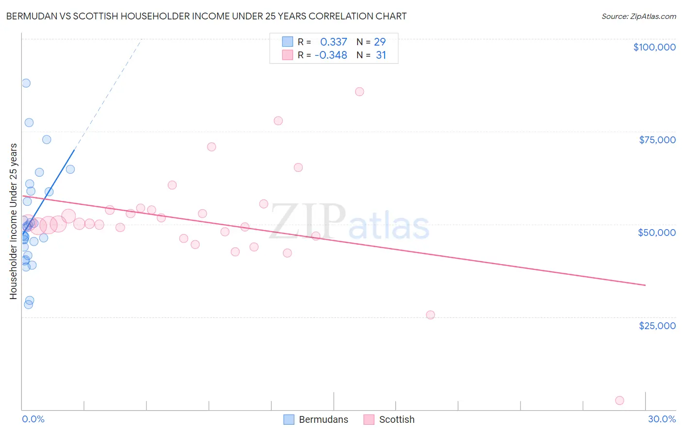 Bermudan vs Scottish Householder Income Under 25 years