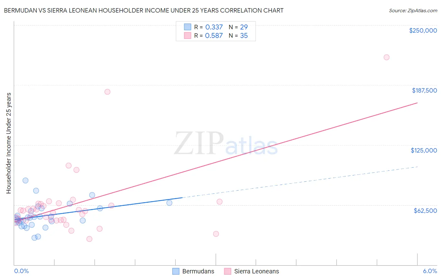 Bermudan vs Sierra Leonean Householder Income Under 25 years