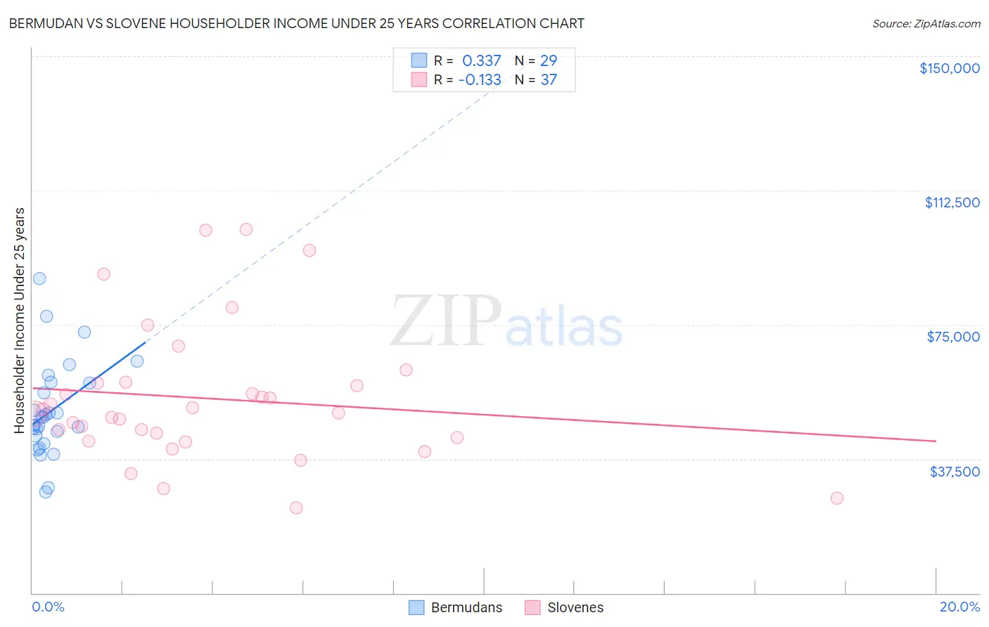 Bermudan vs Slovene Householder Income Under 25 years