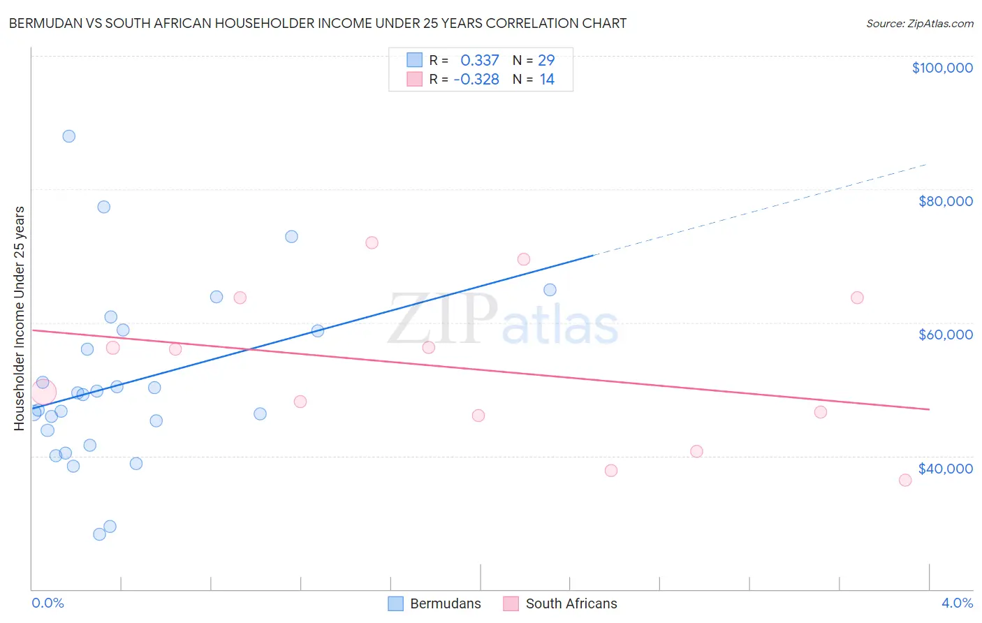 Bermudan vs South African Householder Income Under 25 years