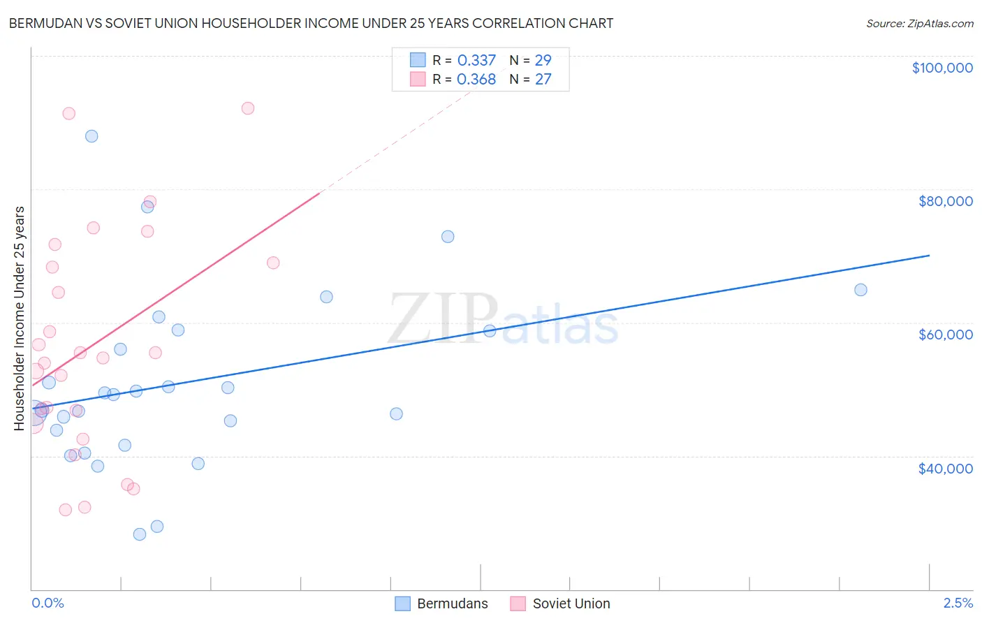 Bermudan vs Soviet Union Householder Income Under 25 years