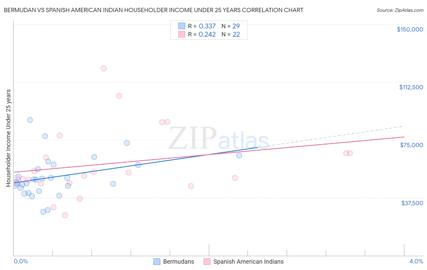 Bermudan vs Spanish American Indian Householder Income Under 25 years