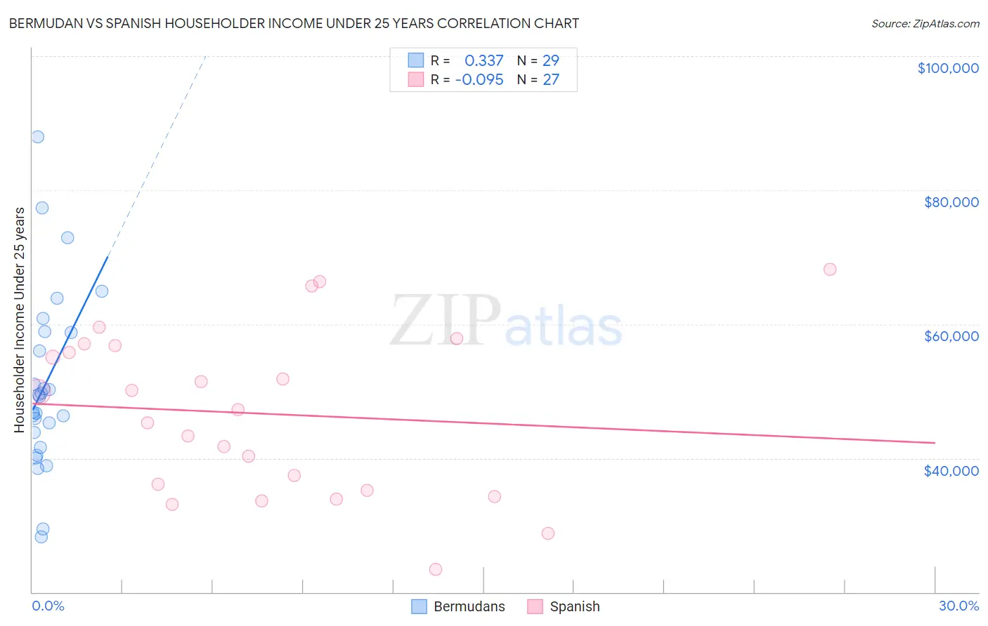 Bermudan vs Spanish Householder Income Under 25 years