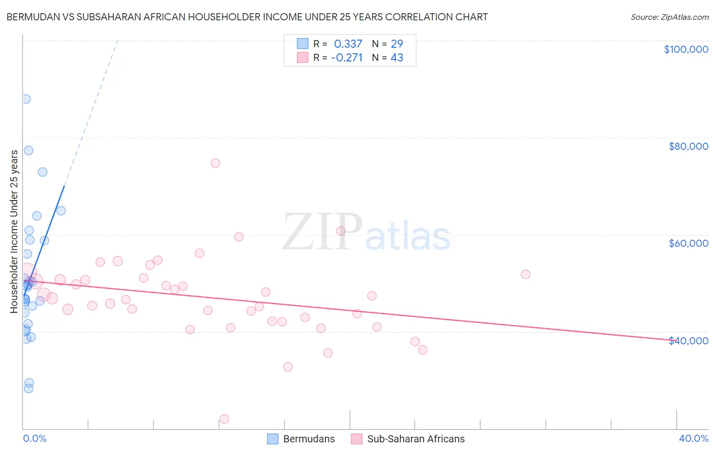 Bermudan vs Subsaharan African Householder Income Under 25 years