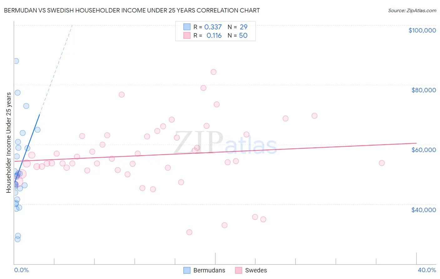 Bermudan vs Swedish Householder Income Under 25 years