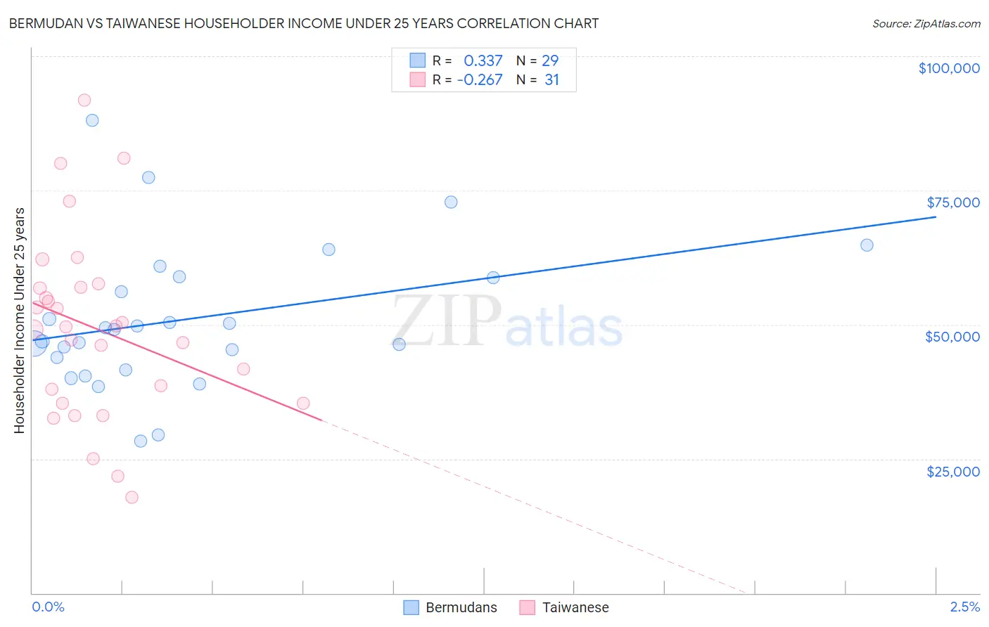 Bermudan vs Taiwanese Householder Income Under 25 years