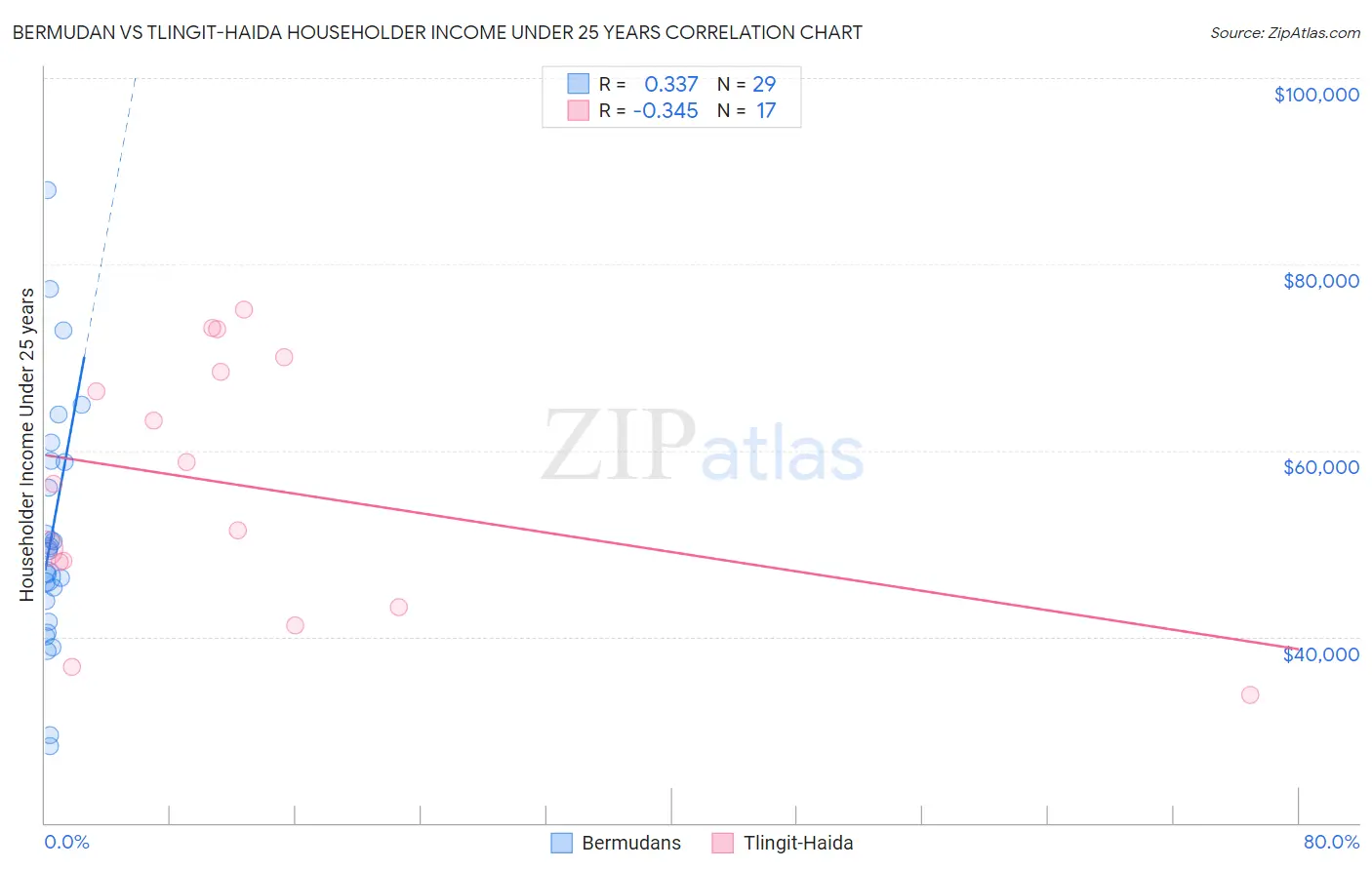 Bermudan vs Tlingit-Haida Householder Income Under 25 years