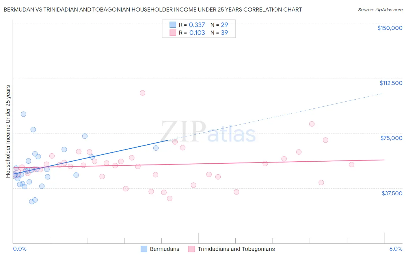 Bermudan vs Trinidadian and Tobagonian Householder Income Under 25 years