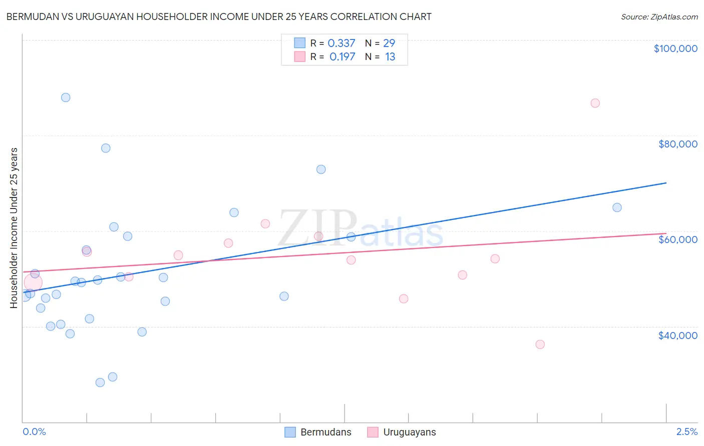 Bermudan vs Uruguayan Householder Income Under 25 years