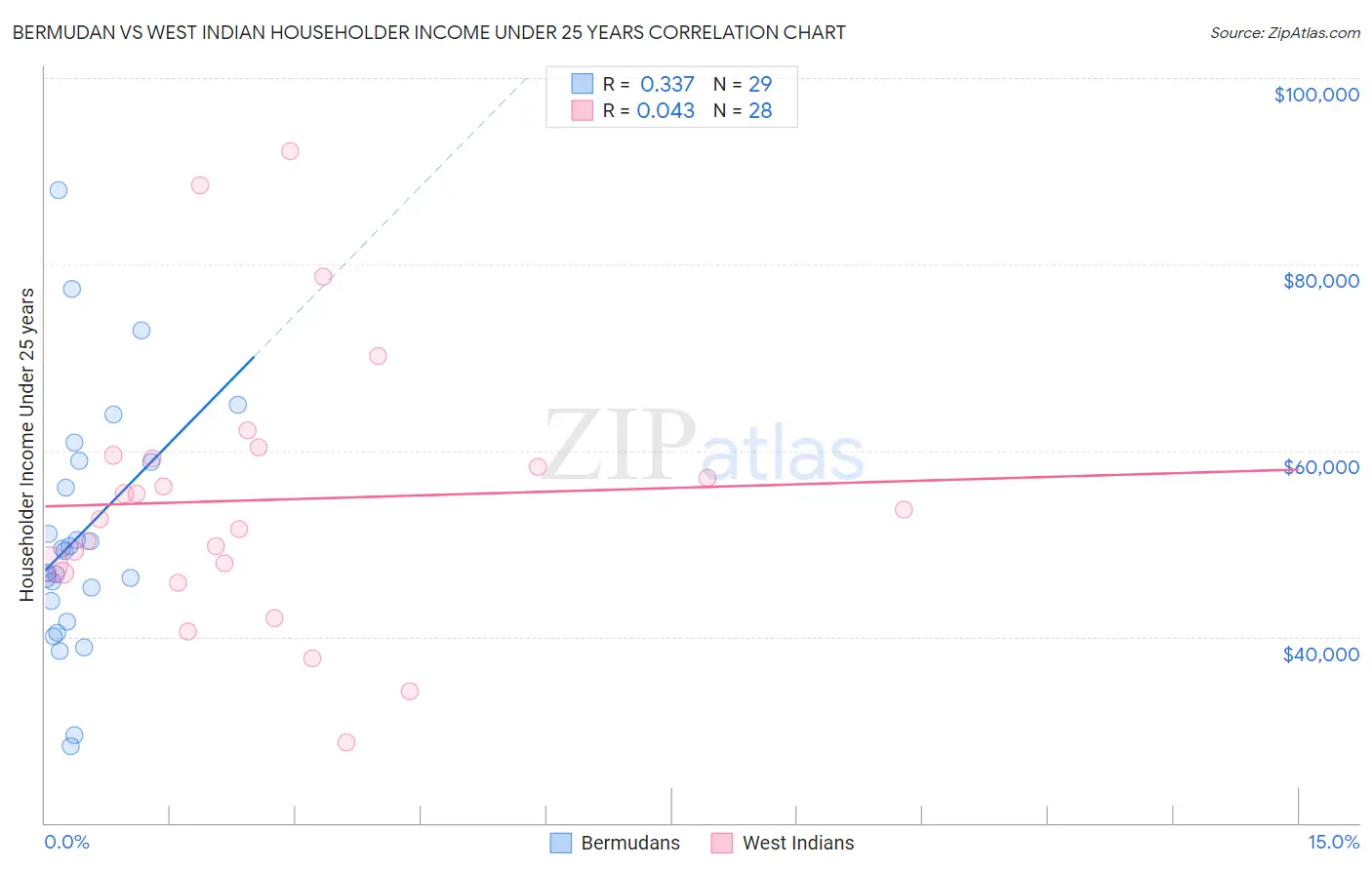 Bermudan vs West Indian Householder Income Under 25 years