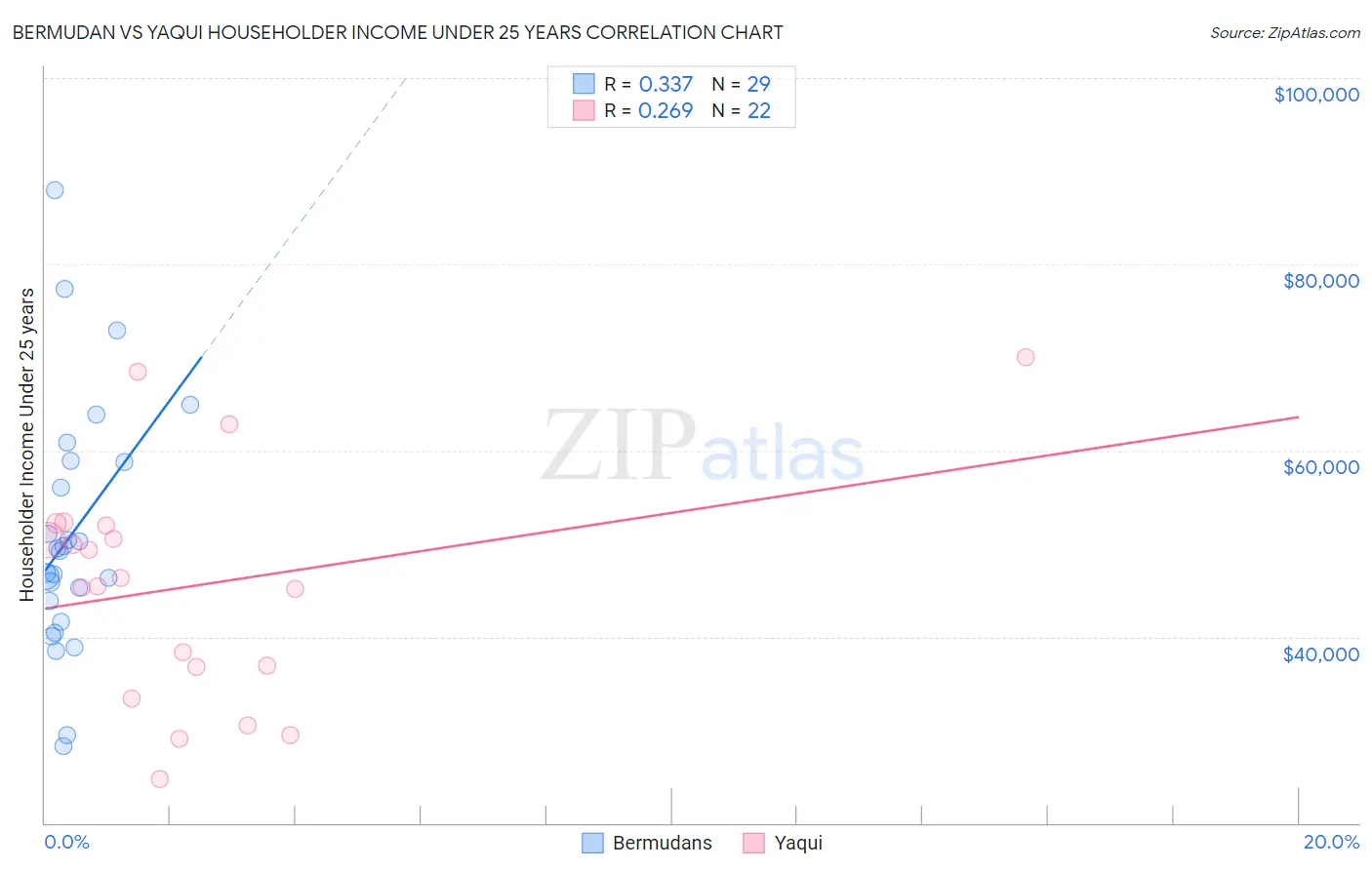 Bermudan vs Yaqui Householder Income Under 25 years