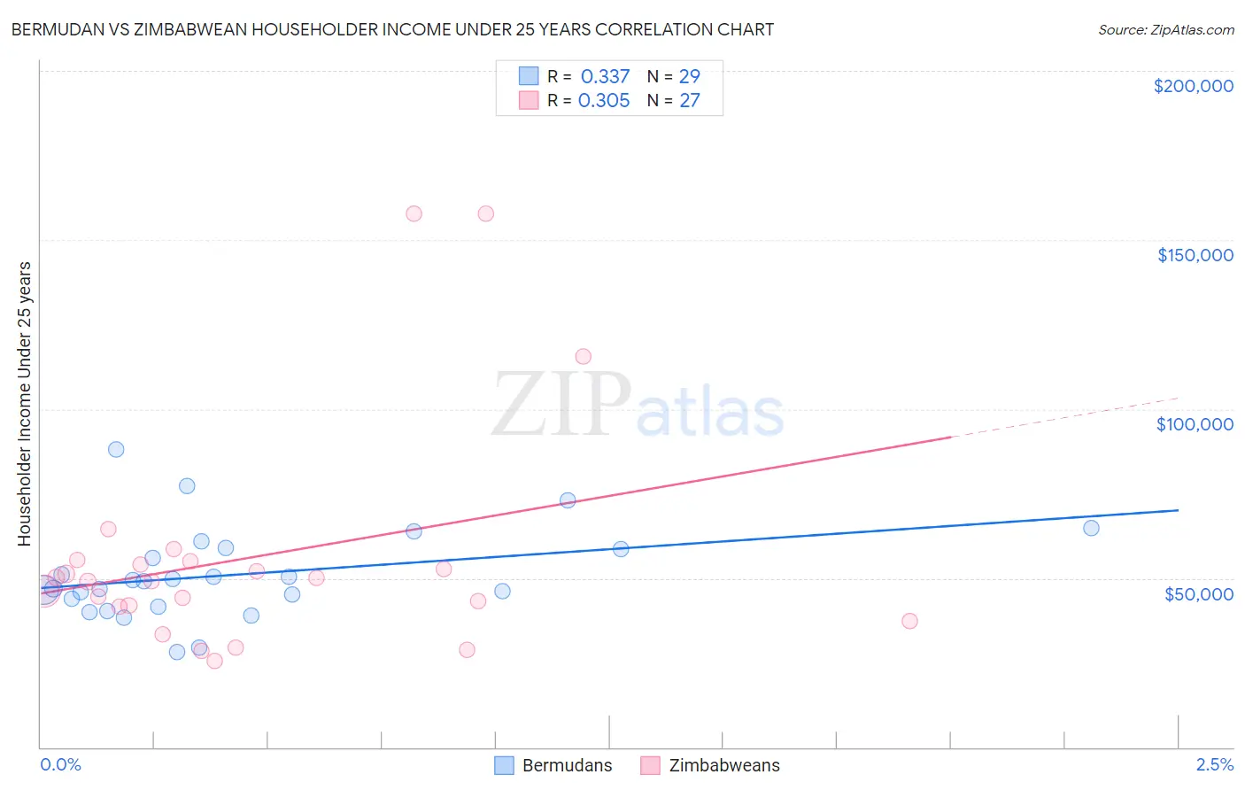 Bermudan vs Zimbabwean Householder Income Under 25 years
