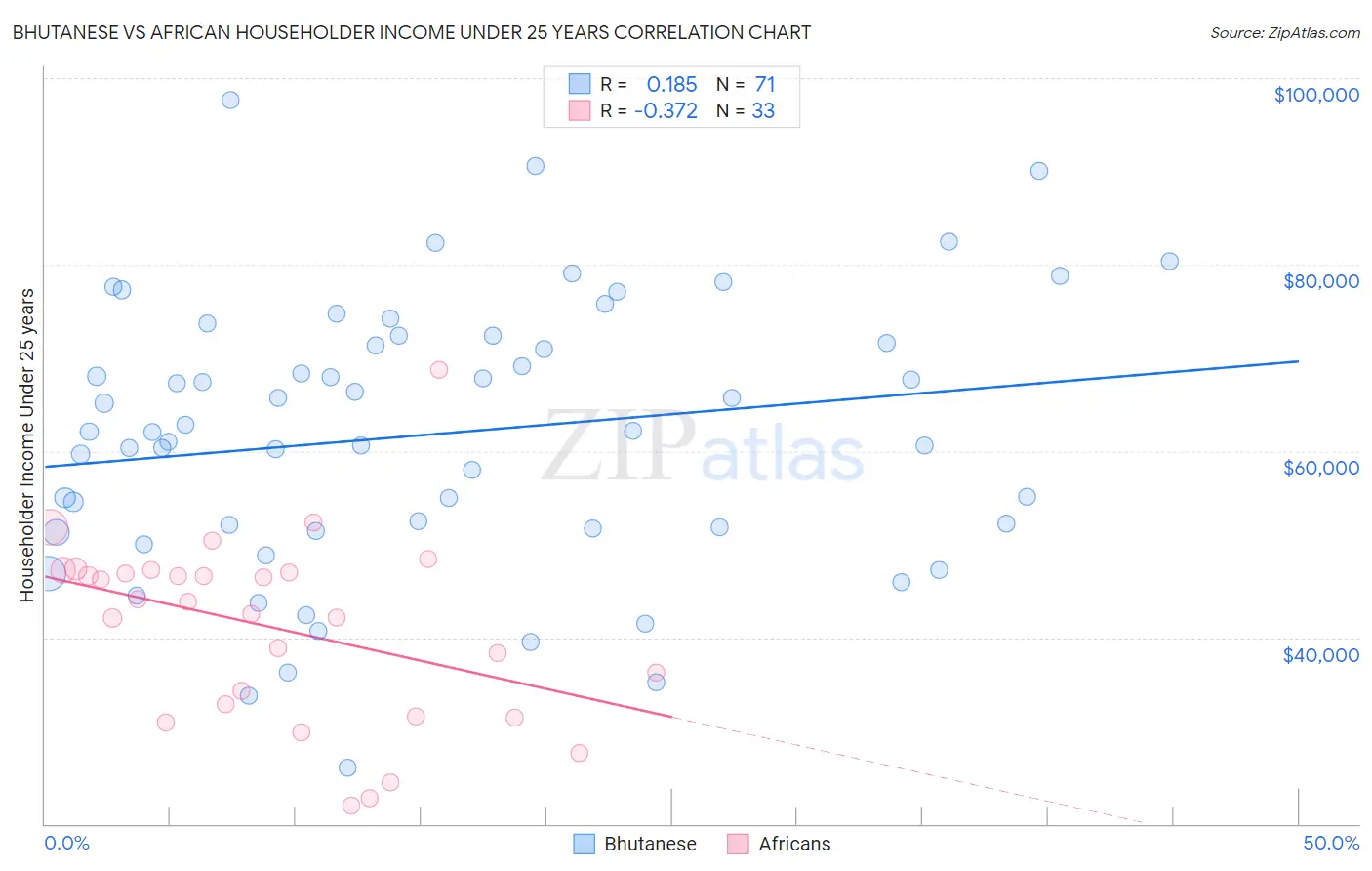 Bhutanese vs African Householder Income Under 25 years