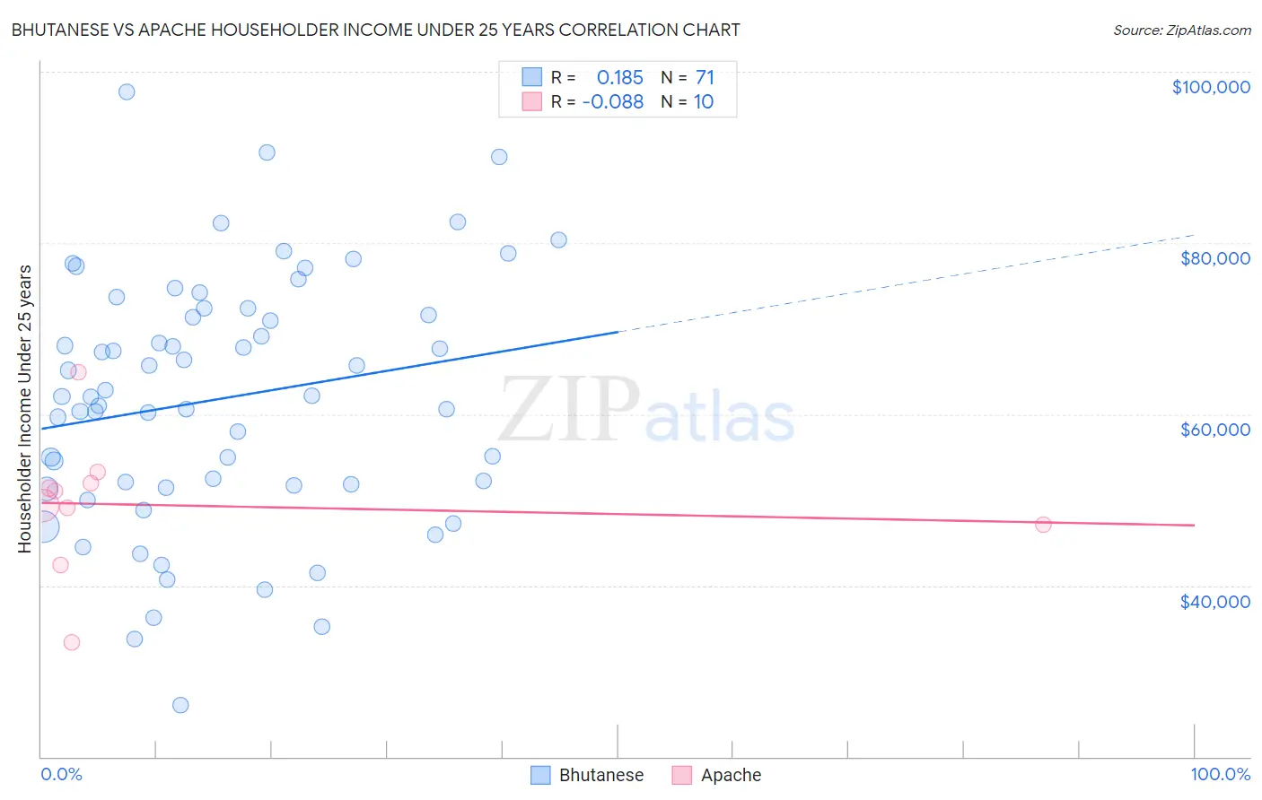 Bhutanese vs Apache Householder Income Under 25 years
