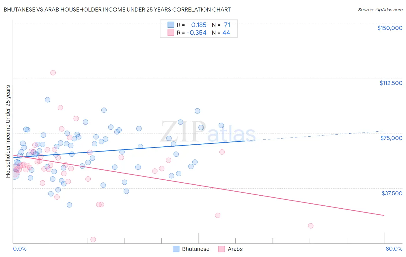 Bhutanese vs Arab Householder Income Under 25 years