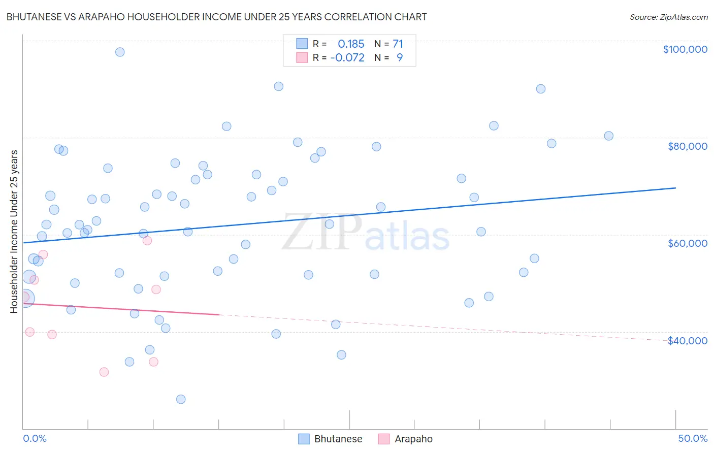 Bhutanese vs Arapaho Householder Income Under 25 years