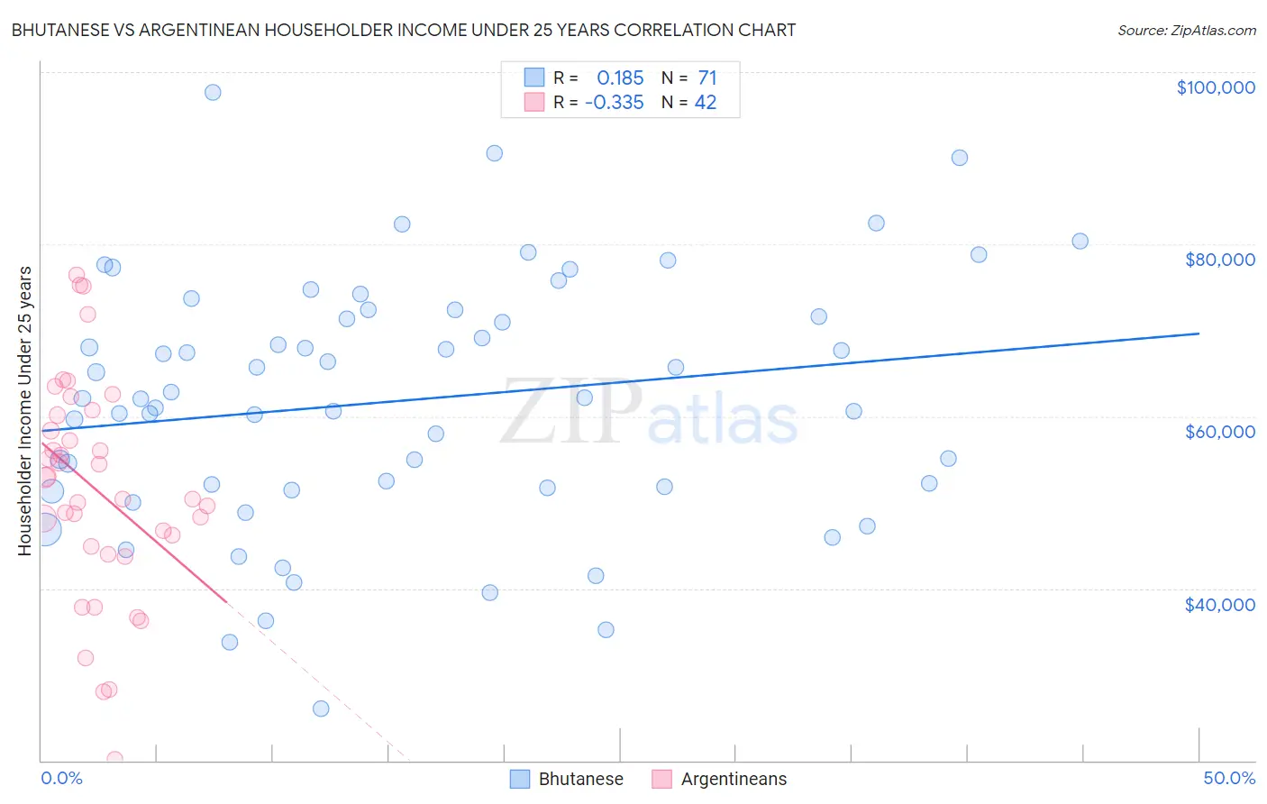 Bhutanese vs Argentinean Householder Income Under 25 years