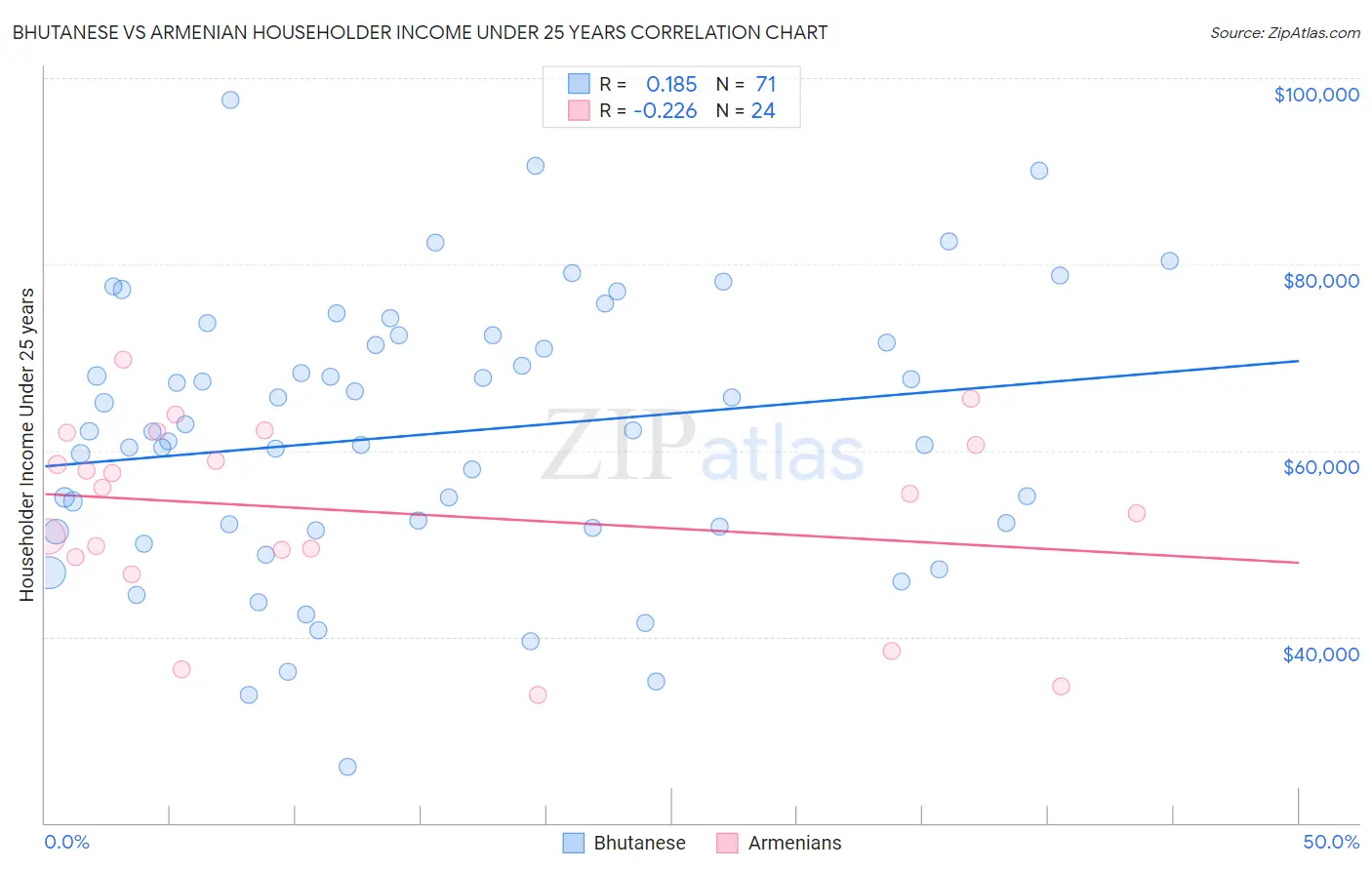Bhutanese vs Armenian Householder Income Under 25 years