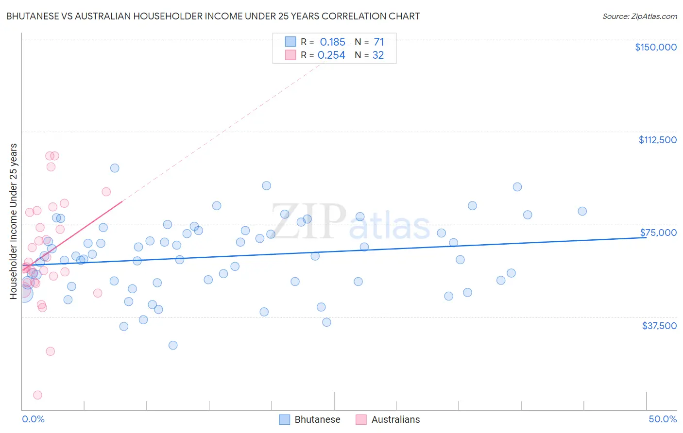 Bhutanese vs Australian Householder Income Under 25 years