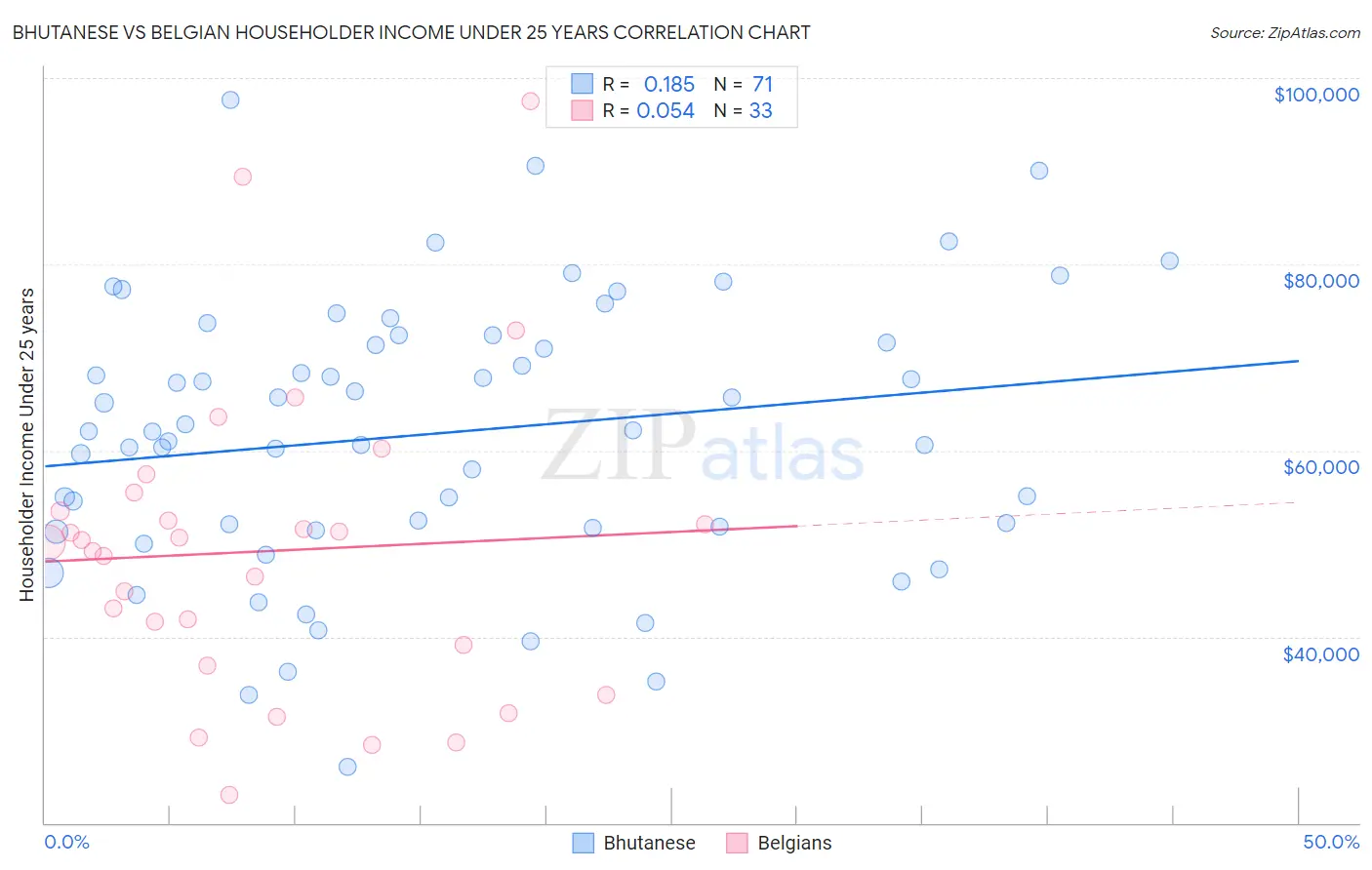 Bhutanese vs Belgian Householder Income Under 25 years