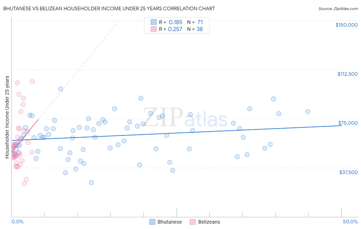 Bhutanese vs Belizean Householder Income Under 25 years