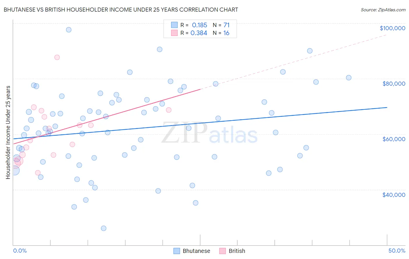 Bhutanese vs British Householder Income Under 25 years