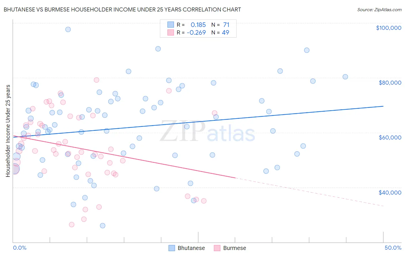 Bhutanese vs Burmese Householder Income Under 25 years