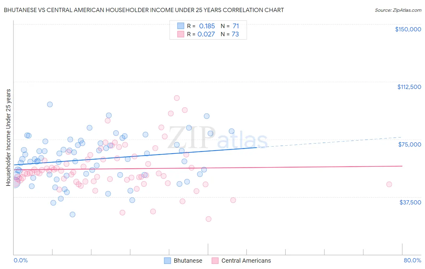 Bhutanese vs Central American Householder Income Under 25 years