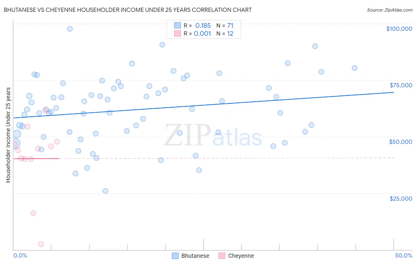 Bhutanese vs Cheyenne Householder Income Under 25 years