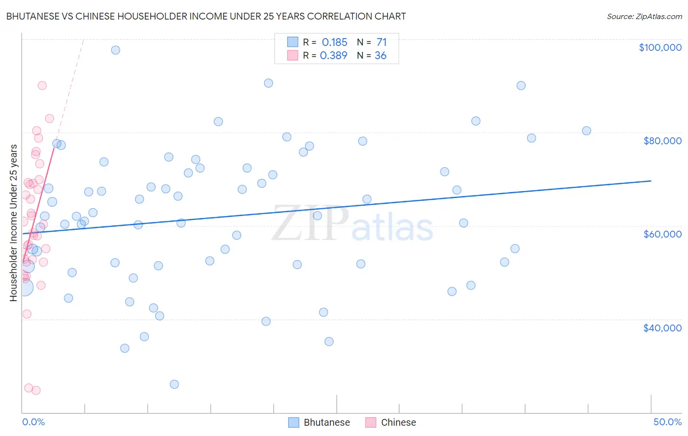Bhutanese vs Chinese Householder Income Under 25 years
