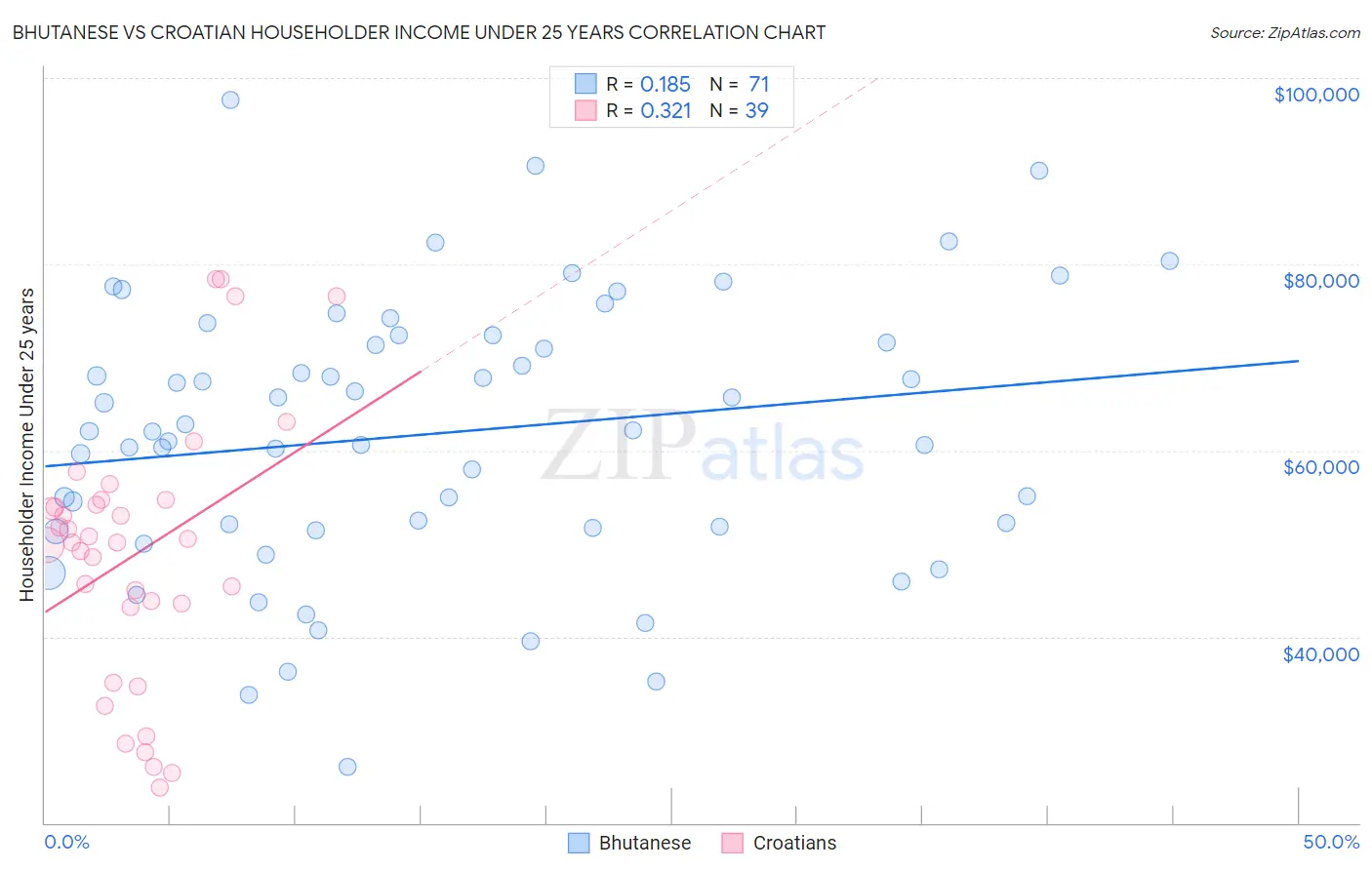 Bhutanese vs Croatian Householder Income Under 25 years