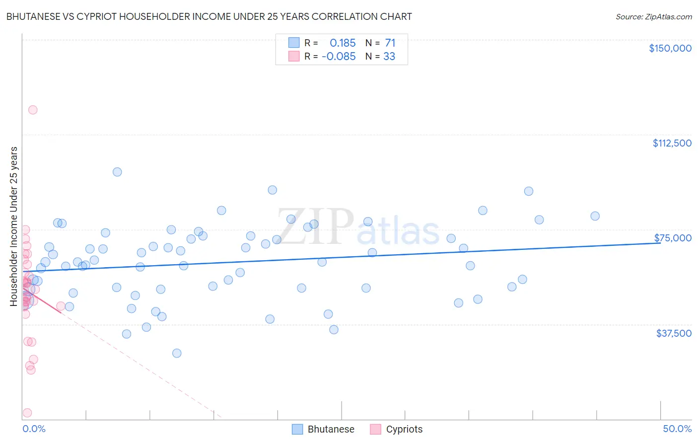 Bhutanese vs Cypriot Householder Income Under 25 years