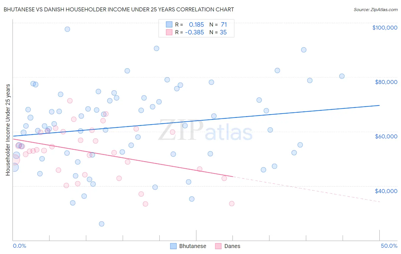 Bhutanese vs Danish Householder Income Under 25 years