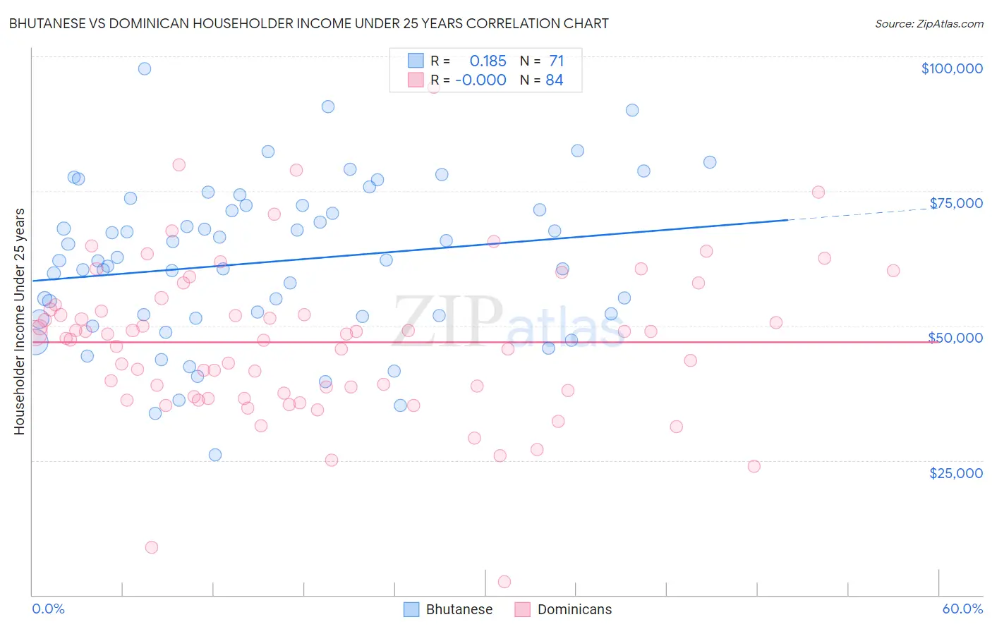 Bhutanese vs Dominican Householder Income Under 25 years