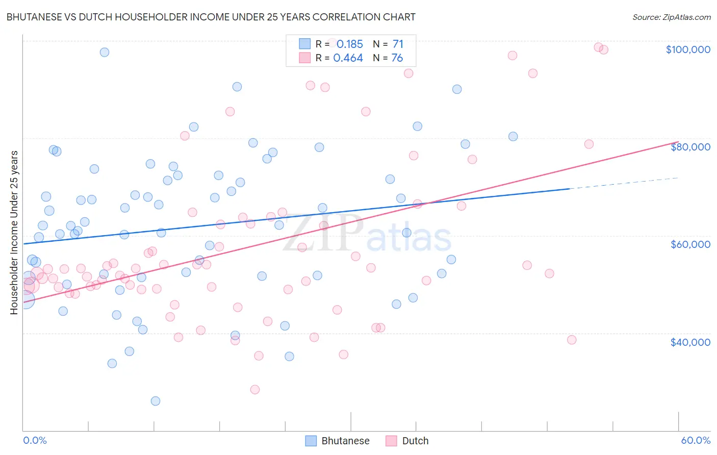 Bhutanese vs Dutch Householder Income Under 25 years