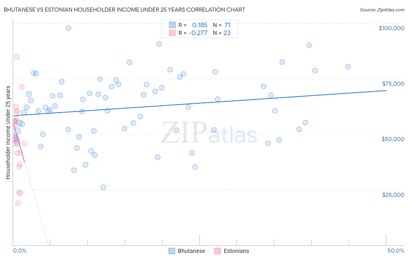 Bhutanese vs Estonian Householder Income Under 25 years
