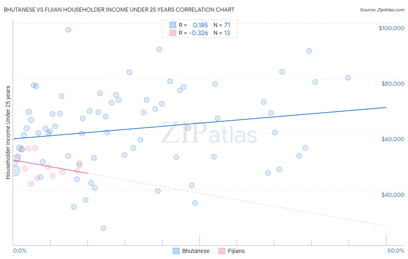 Bhutanese vs Fijian Householder Income Under 25 years