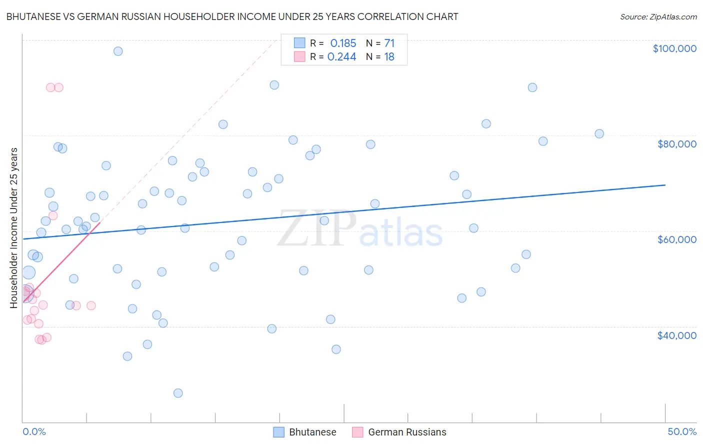 Bhutanese vs German Russian Householder Income Under 25 years