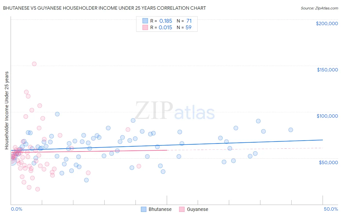 Bhutanese vs Guyanese Householder Income Under 25 years