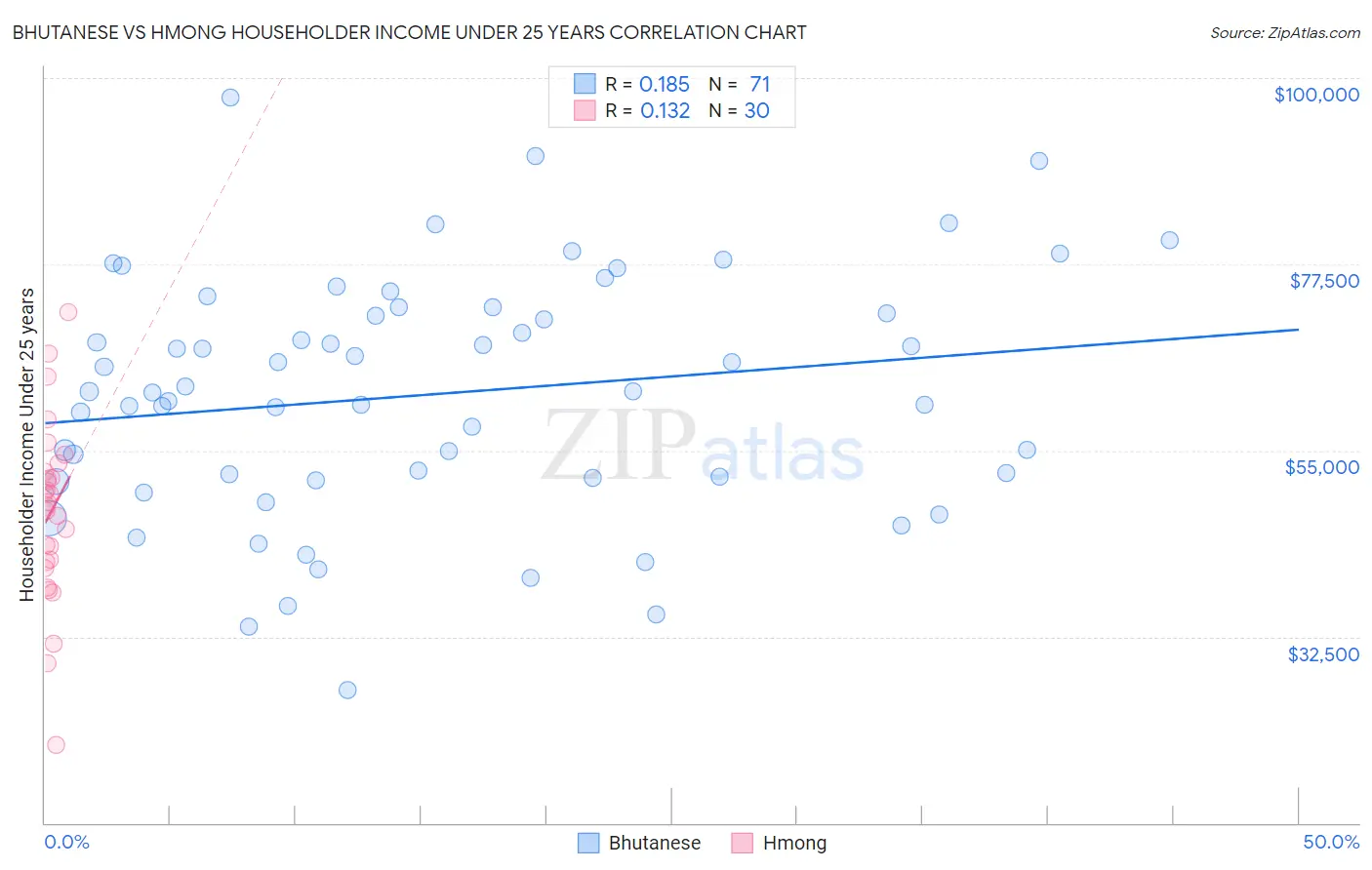 Bhutanese vs Hmong Householder Income Under 25 years