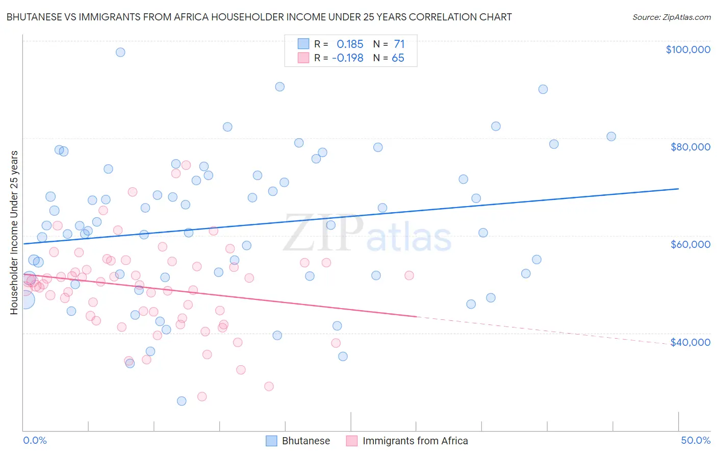 Bhutanese vs Immigrants from Africa Householder Income Under 25 years