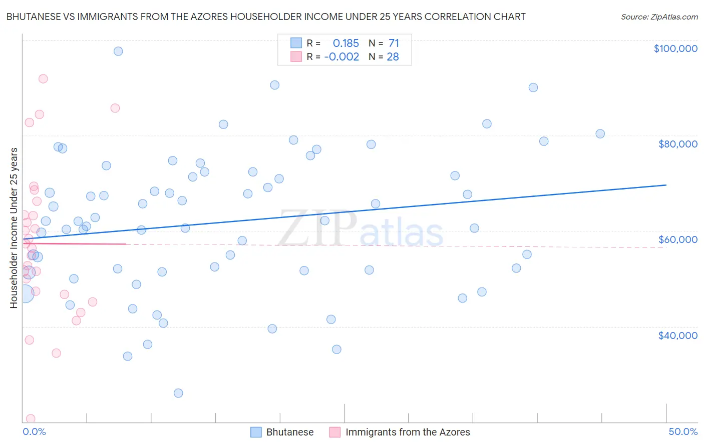 Bhutanese vs Immigrants from the Azores Householder Income Under 25 years