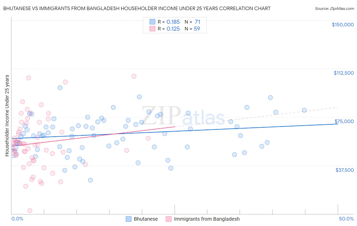 Bhutanese vs Immigrants from Bangladesh Householder Income Under 25 years