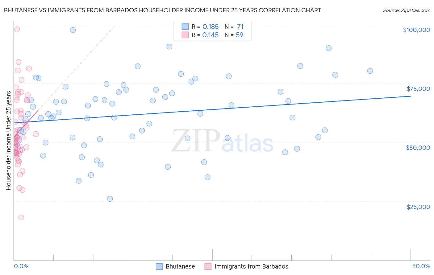 Bhutanese vs Immigrants from Barbados Householder Income Under 25 years